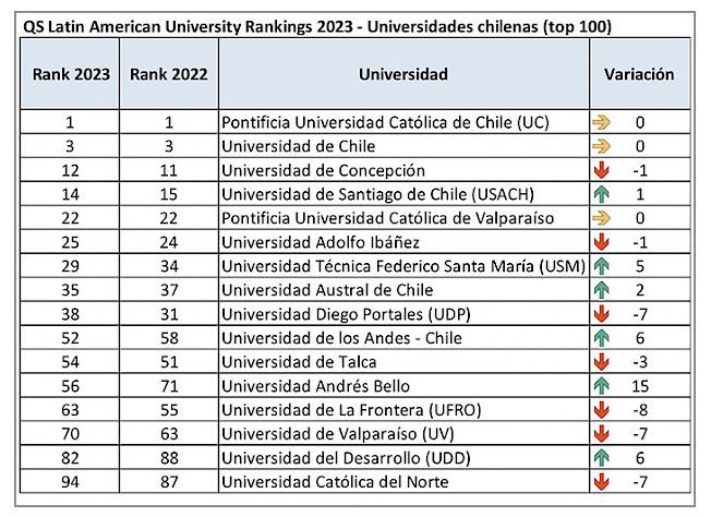 Ranking QS Latinoamérica 2023