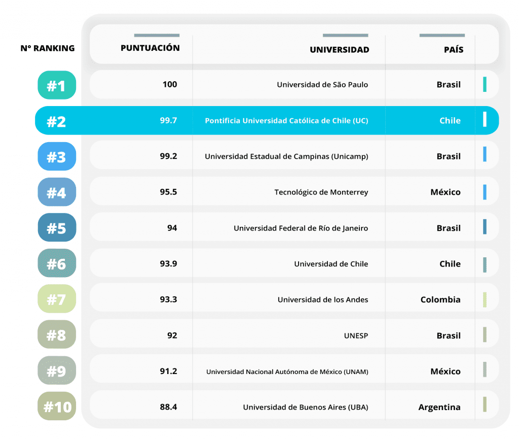 QS Latam 2025 UC, Ranking QS 2025